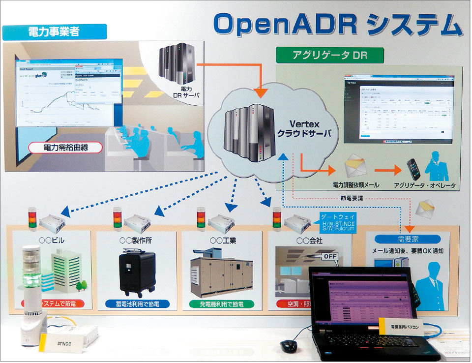 写真1　電力事業者とアグリーゲータ、電力需要家（ビルや家庭等）の間で、ピーク電力需要の削減などの制御を行うOpenADR（自動型デマンドレスポンス）の展示・デモ。<br />
