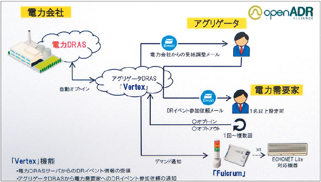 写真2　写真1の具体的なOpenADRの仕組み。電力会社のOpenADR準拠の電力DRASとアグリゲータDRAS「Vertec」。