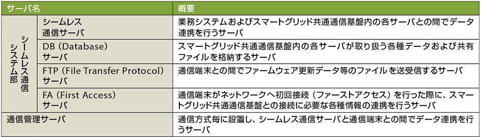 表1　スマートグリッド共通通信基盤を構成する主要サーバ群の概要