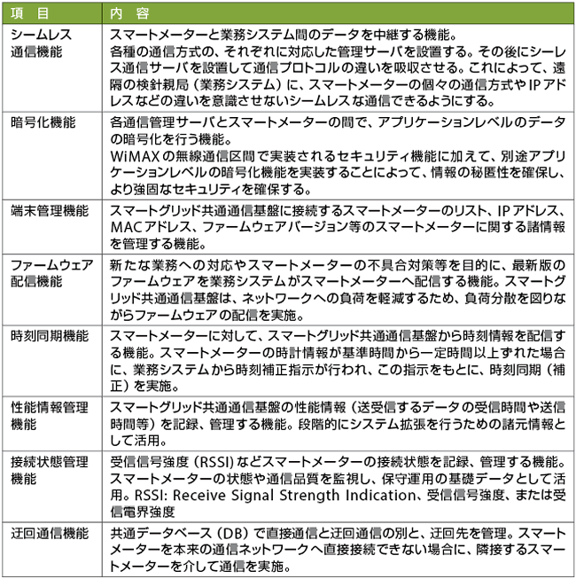 表2　図2に示すスマートグリッド共通通信基盤の各種機能の内容