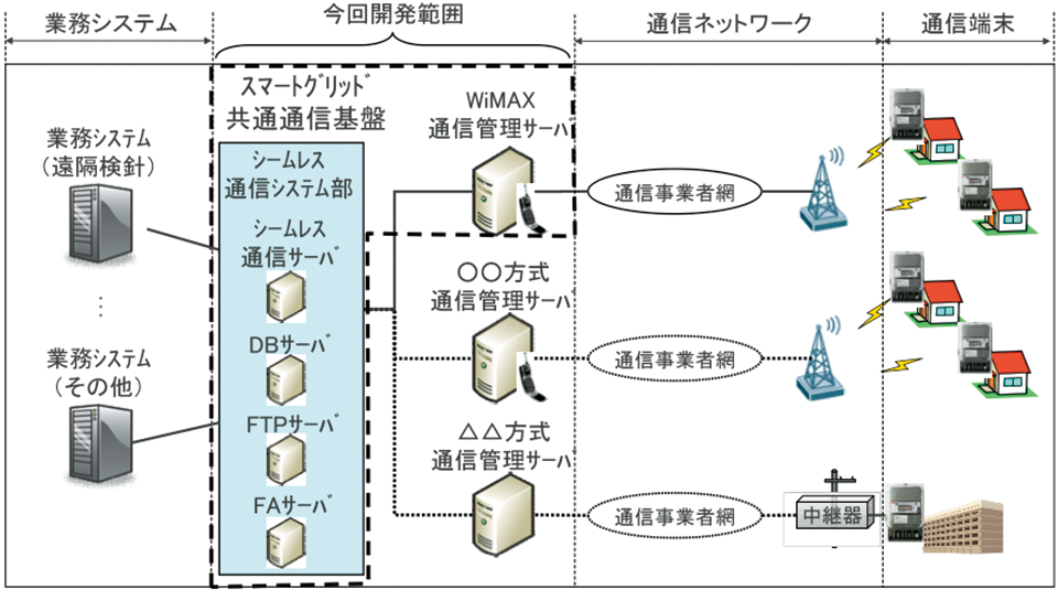 図1　スマートグリッド共通通信基盤の全体システムの構成図