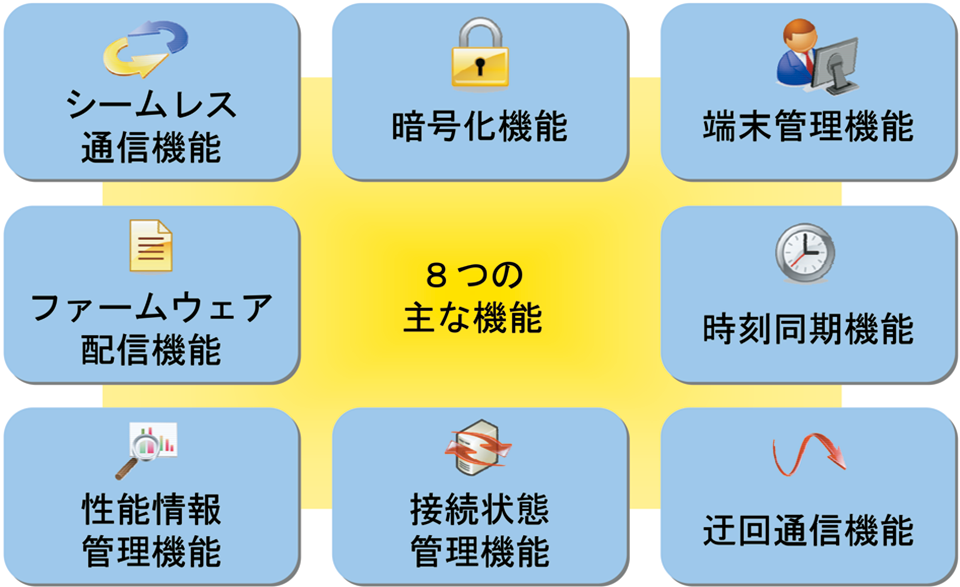 図2　スマートグリッド共通通信基盤の各種機能