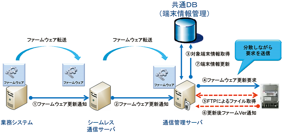 図3　ファームウェア配信機能の仕組み