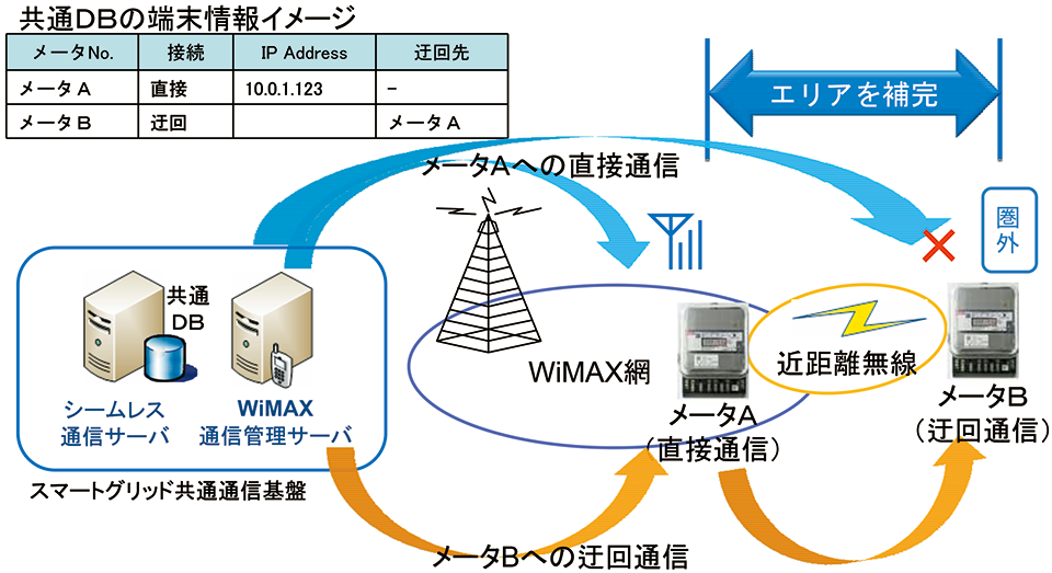 図4　迂回通信機能の仕組み（例：WiMAXの場合）