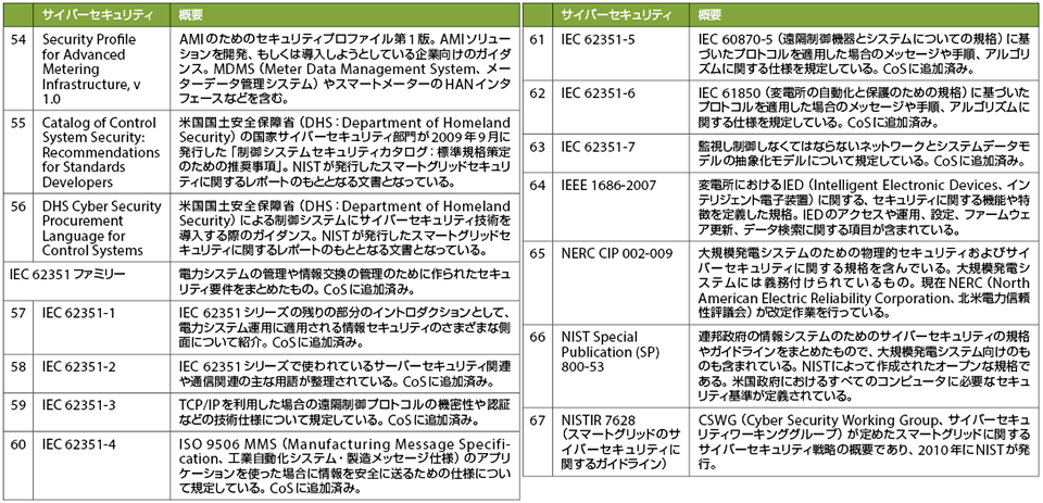 表　NISTが特定したスマートグリッド関連のサイバーセキュリティ標準規格