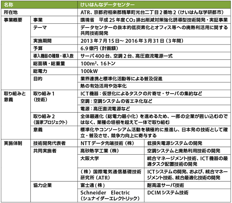 表1　けいはんなデータセンターの概要