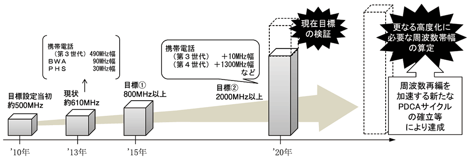 図　新しい電波利用の実現に向けた新たな目標設定と実現方策