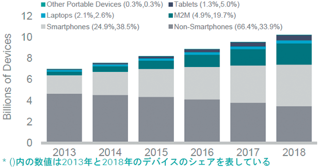 図1　世界のモバイルデバイスのタイプ別増加予測