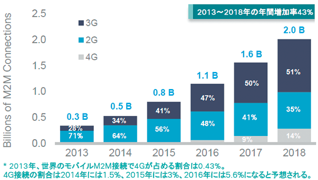 図1　世界のM2M接続数の増加予測