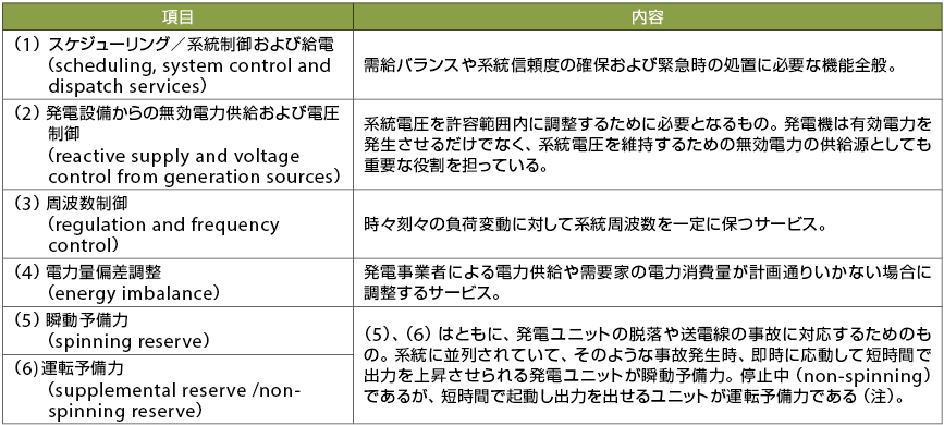 表　FERCのアンシラリーサービスについての6つの分類