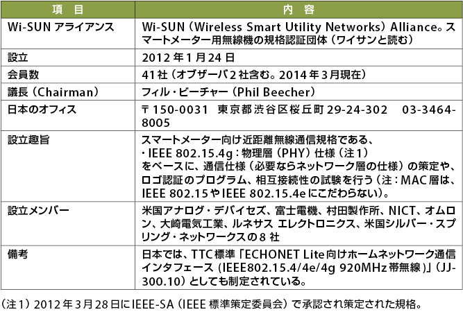 表1　Wi-SUNアライアンスのプロフィール