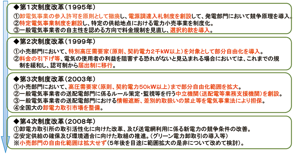 図1　日本における電気事業制度改革の概要