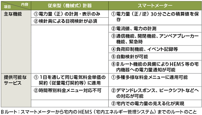 表1　従来型（機械式）計器とスマートメーターの違い