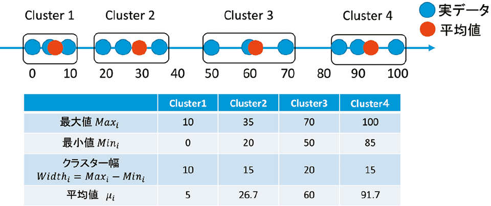 図2　k-member clusteringの例（k=3）