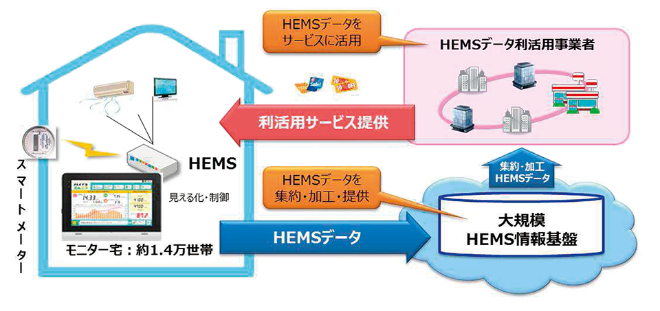 図　大規模HEMS情報基盤整備事業のイメージ