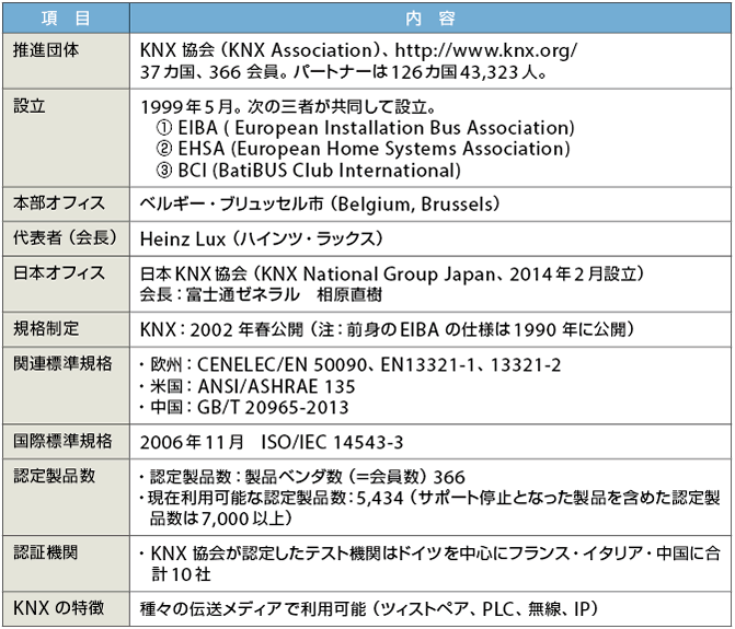 表1　KNX のプロフィール（2014年9月現在）