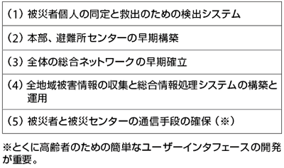 表1　Ⅰ期における研究・開発課題