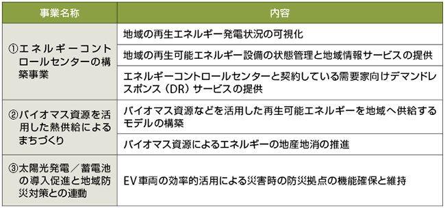 〔出所　経済産業省　次世代エネルギー・社会システム協議会（第15回）配付資料9を元に編集部作成、<a href=