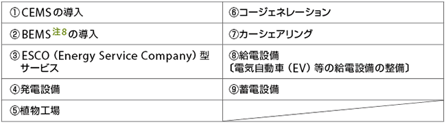 表3　宮古市プロジェクトの事業内容