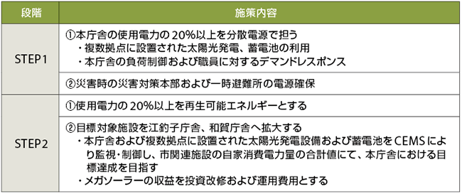 表4　北上市におけるスマートコミュニティ導入促進事業の施策