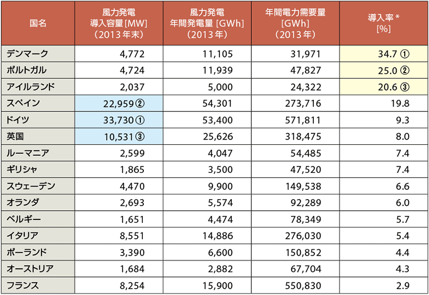 表1　EU加盟国の主要な風力発電導入国