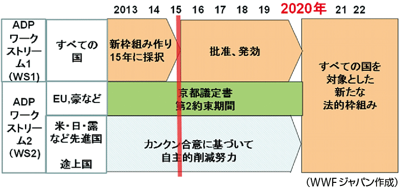 図　国連気候変動に関する国際交渉の整理