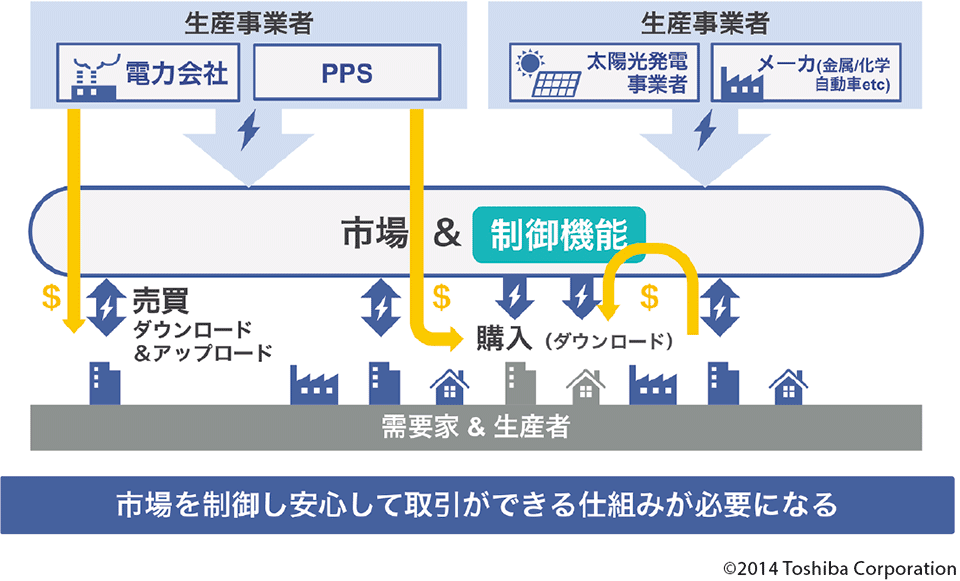 図3　今後の電力需給の仕組み