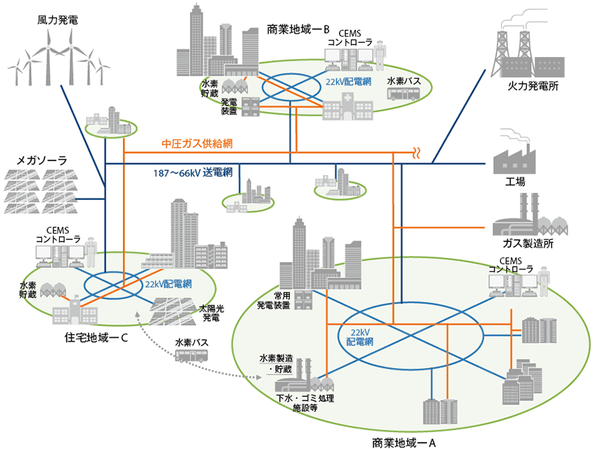 図1　提案のポイントと提唱する2030年に目指すべき都市イメージ