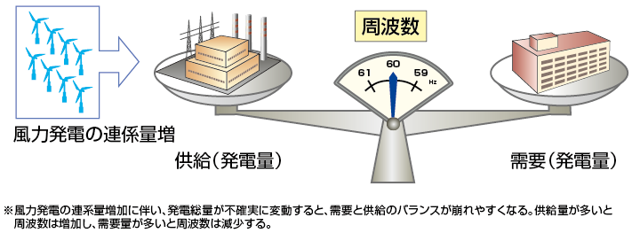 図1　需給バランスと周波数変動