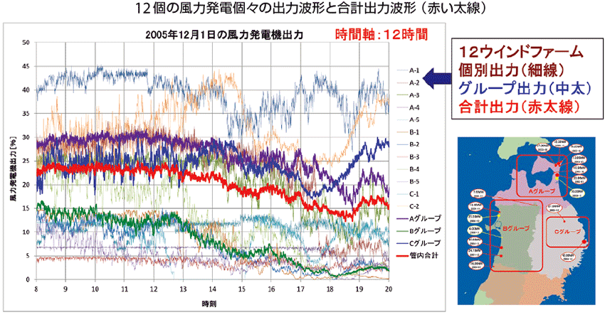 図2　ウィンドファーム間の平滑化効果の事例