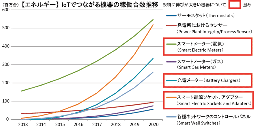 図　エネルギー分野への影響（新たなデータの集積）