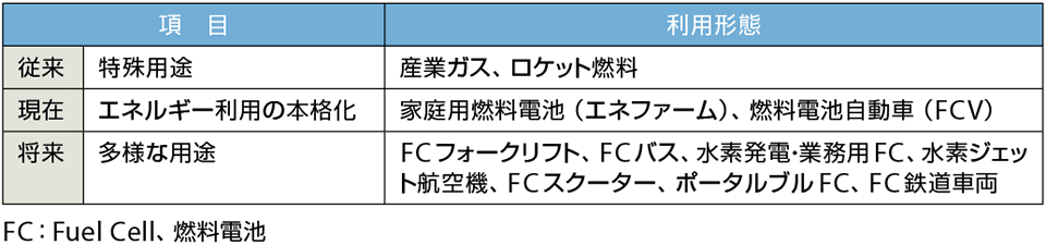 表1　水素エネルギー活用の形態