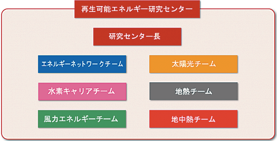 図1　産総研：福島再生可能エネルギー研究所の組織図