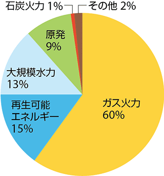 図2　カリフォルニア州の電源別発電量（2012年）