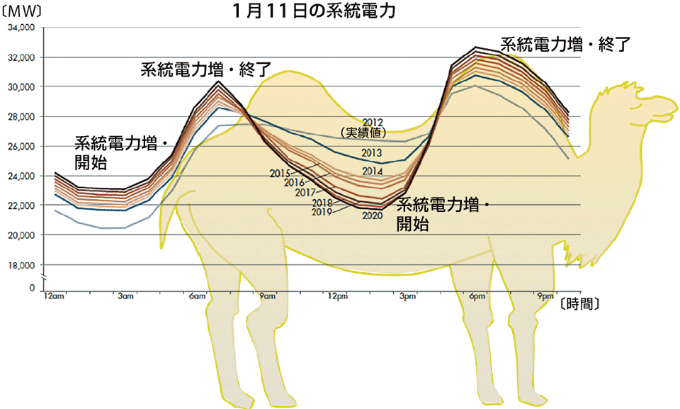 図5　再生可能エネルギーの導入と系統電力の曲線（冬：ラクダ曲線）