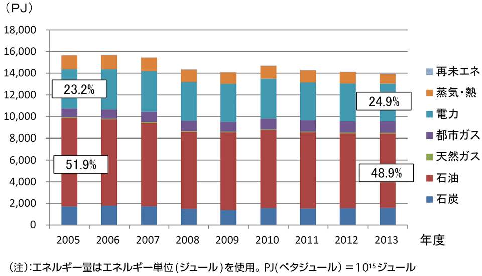 図　エネルギー源別最終エネルギー消費の推移