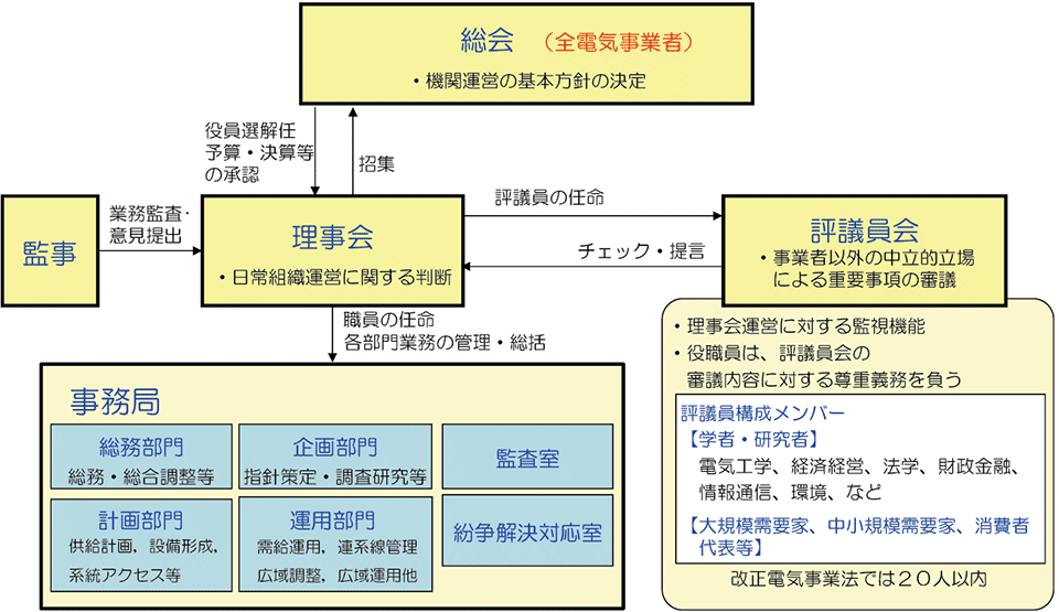 図1　電力広域的運営推進機関（広域機関）の組織運営体制