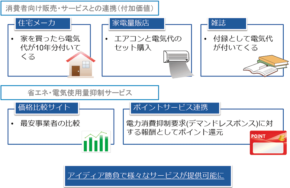 図1　電力小売全面自由化後のビジネスの具体的なイメージ