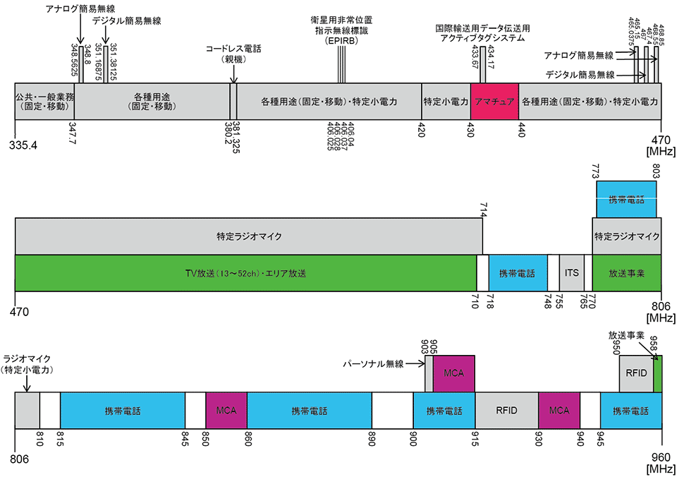 図1　日本における900〜915MHz帯と隣接する920MHz帯（915〜928MHz）の位置づけ