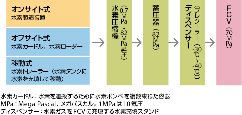 図2　各方式の水素ステーションの設備構成