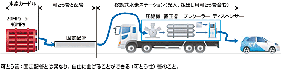 図3　京都市内初の上鳥羽水素ステーションの仕組み（イメージ図）