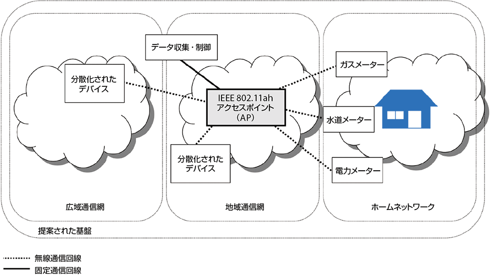 図1　802.11ahで想定されるセンサー／メーターネットワーク向けアプリケーション