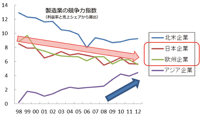 図1　産業競争力の国際比較：日本・欧州の競争力の低下とアジア勢の台頭