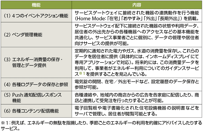 表1　smart fasaboプラットフォームの機能