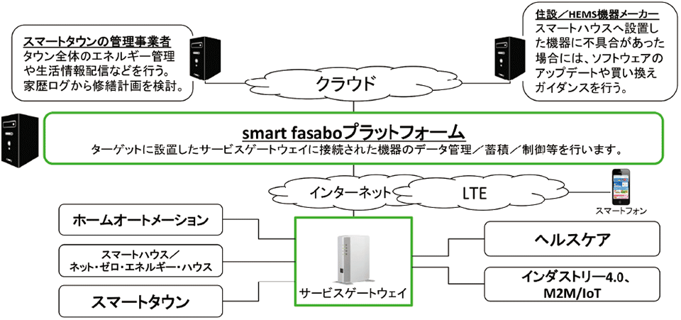 図1　smart fasaboプラットフォームの概念図