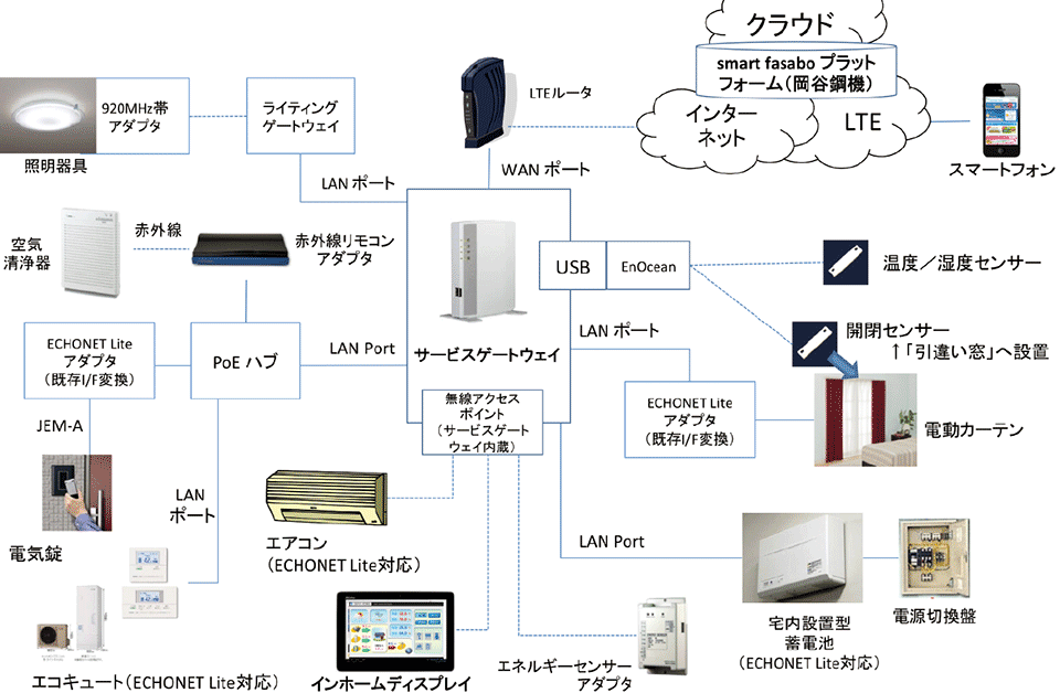 図2　smart fasaboプラットフォームを用いたシステム構成の例