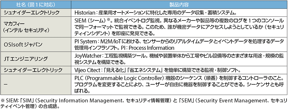 表1　Industry4.1Jの実証実験システムで使用される各社の製品