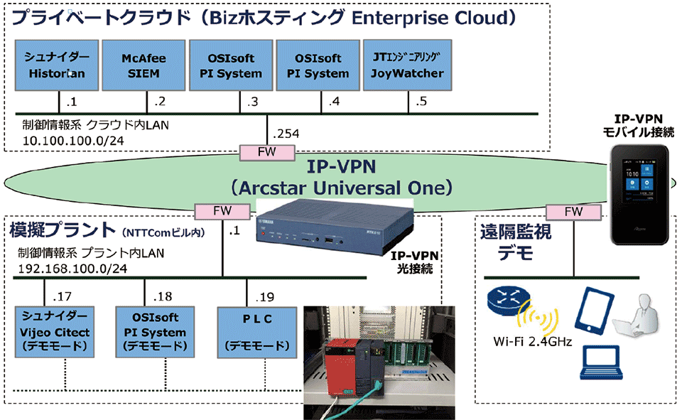 図1　Industry4.1Jの実証実験システムの具体的な構成