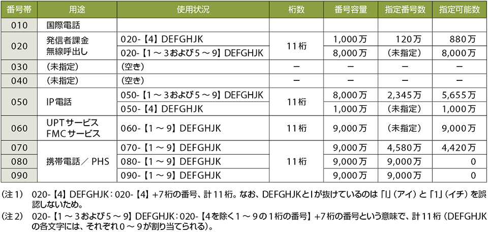 表1　電気通信番号の使用状況（2015年3月末現在）