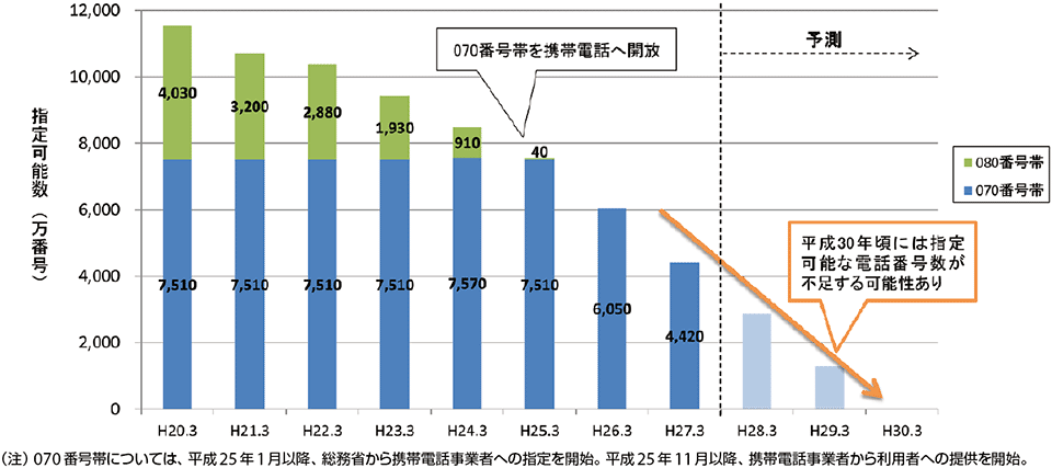 図1　携帯電話／PHSの指定可能電話番号数の推移）